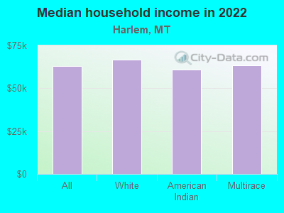 Median household income in 2022