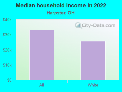 Median household income in 2022