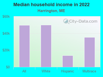 Median household income in 2022