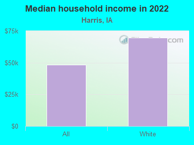 Median household income in 2022