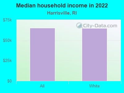 Median household income in 2022