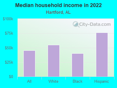 Median household income in 2022