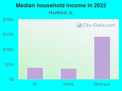 Median household income in 2022