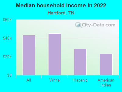 Median household income in 2022