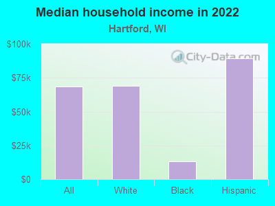 Median household income in 2022