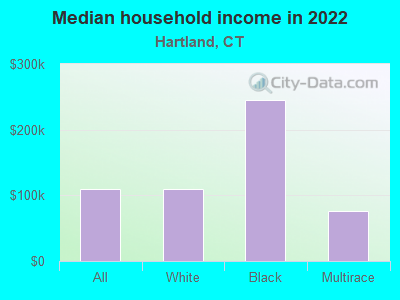 Median household income in 2022