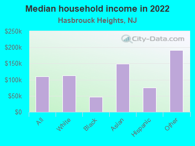 Median household income in 2022