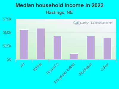 Median household income in 2022