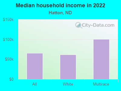 Median household income in 2022