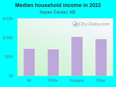 Median household income in 2022