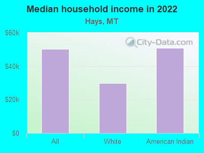 Median household income in 2022