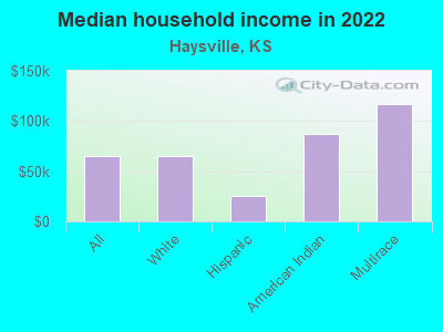 Median household income in 2022