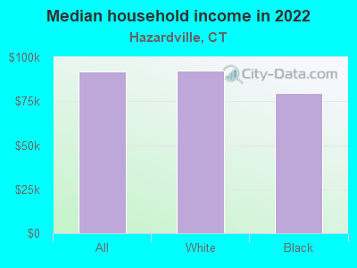 Median household income in 2022