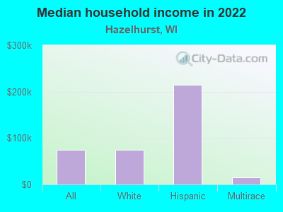 Median household income in 2022