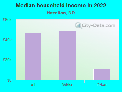 Median household income in 2022