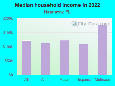 Median household income in 2022