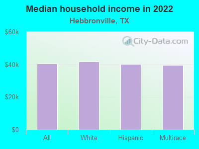 Median household income in 2022