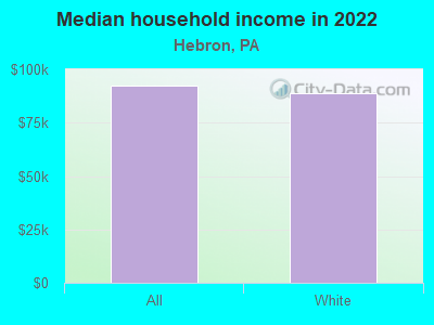 Median household income in 2022