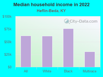 Median household income in 2022