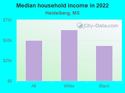 Median household income in 2022