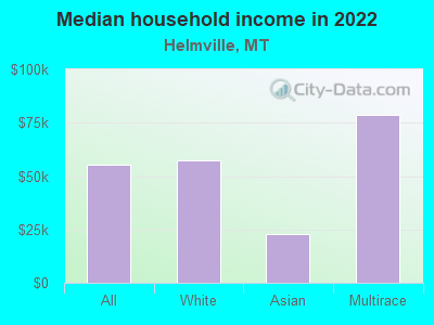 Median household income in 2022