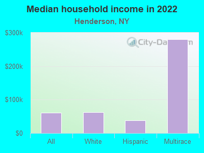 Median household income in 2022