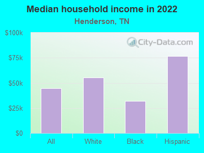 Median household income in 2022