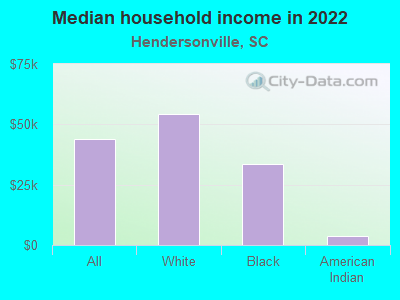 Median household income in 2022