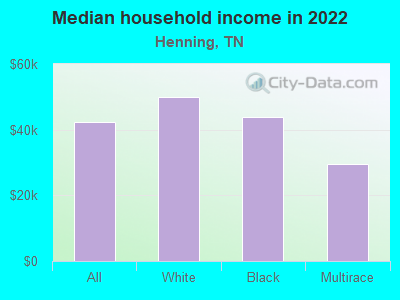 Median household income in 2022