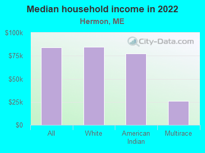 Median household income in 2022