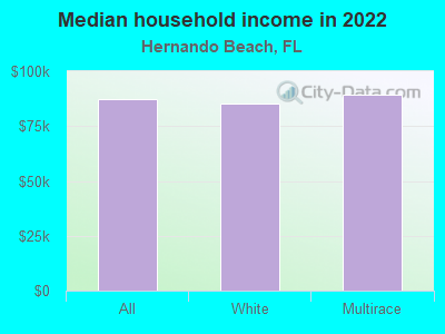 Median household income in 2022