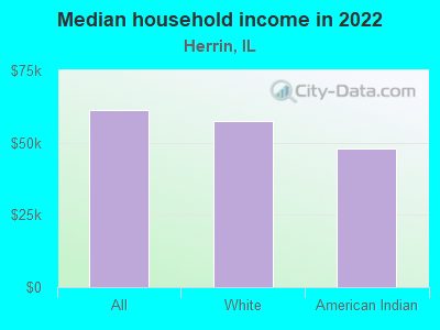 Median household income in 2022