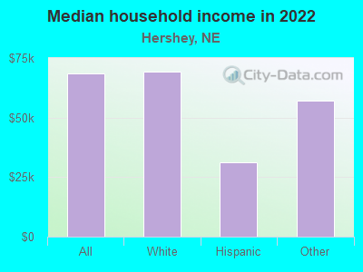 Median household income in 2022