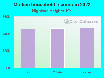 Median household income in 2022