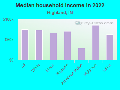 Median household income in 2022