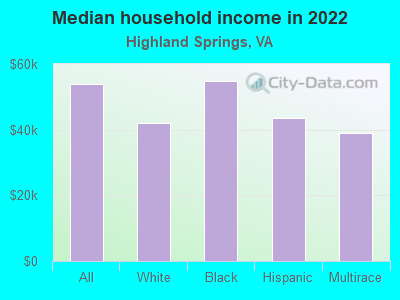 Median household income in 2022