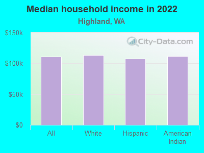 Median household income in 2022