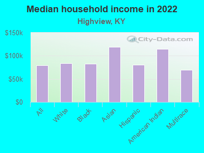 Median household income in 2022