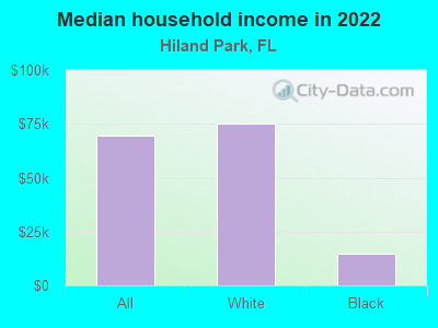 Median household income in 2022