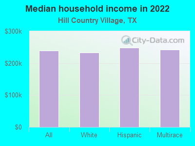 Median household income in 2022