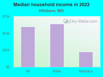 Median household income in 2022