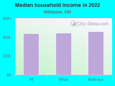 Median household income in 2022