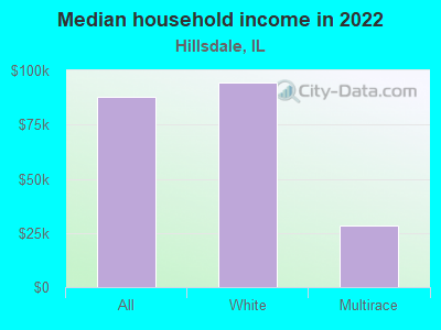 Median household income in 2022