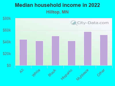 Median household income in 2022