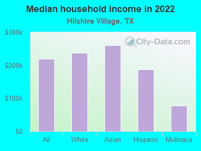 Median household income in 2022