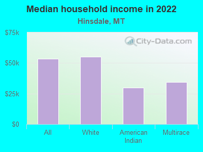 Median household income in 2022