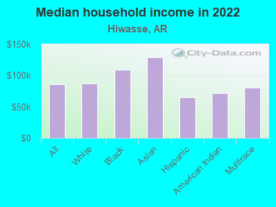 Median household income in 2022