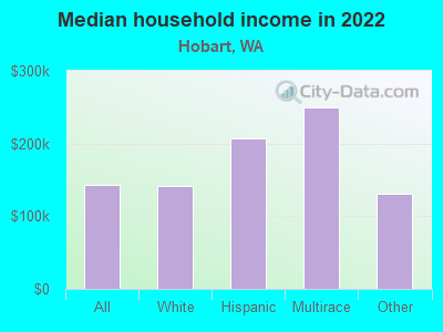 Median household income in 2022