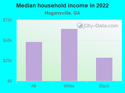 Median household income in 2022