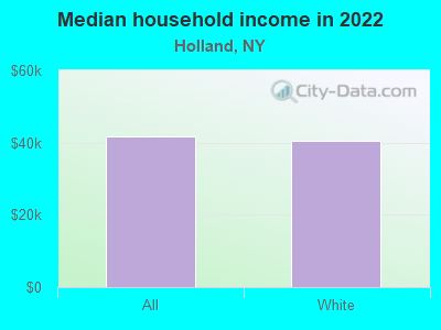 Median household income in 2022